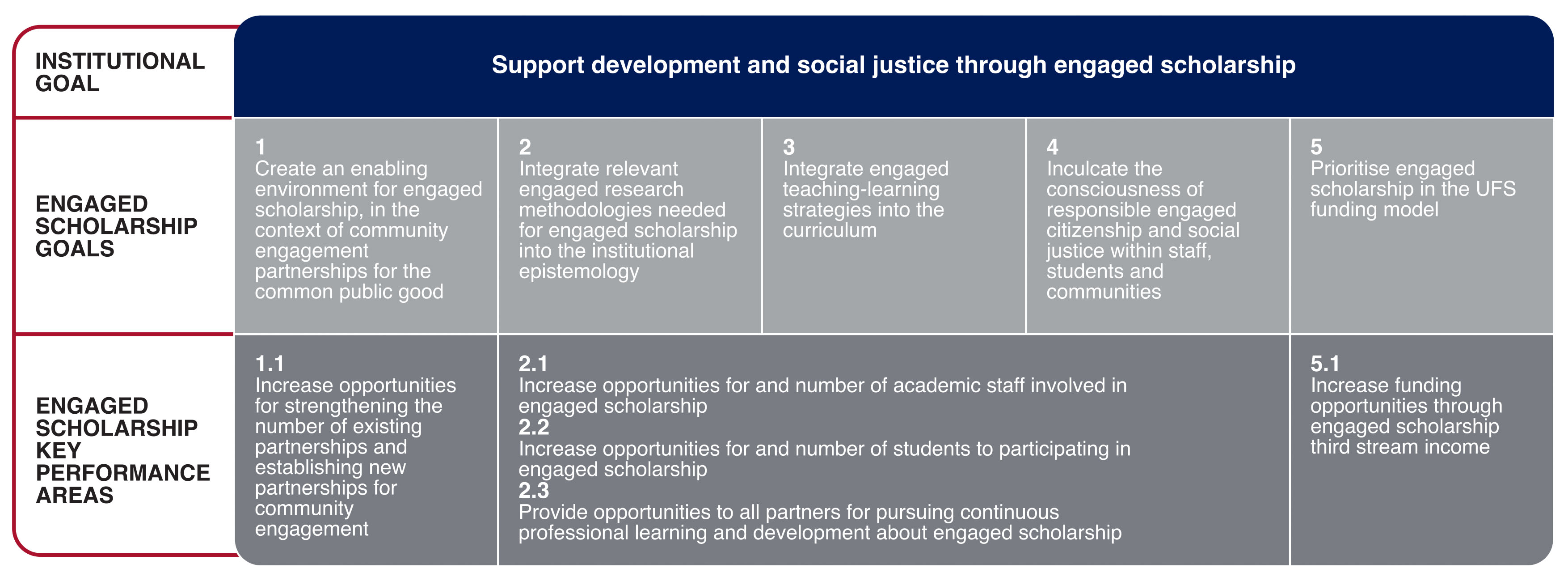 Engaged Scholarship Strategy map