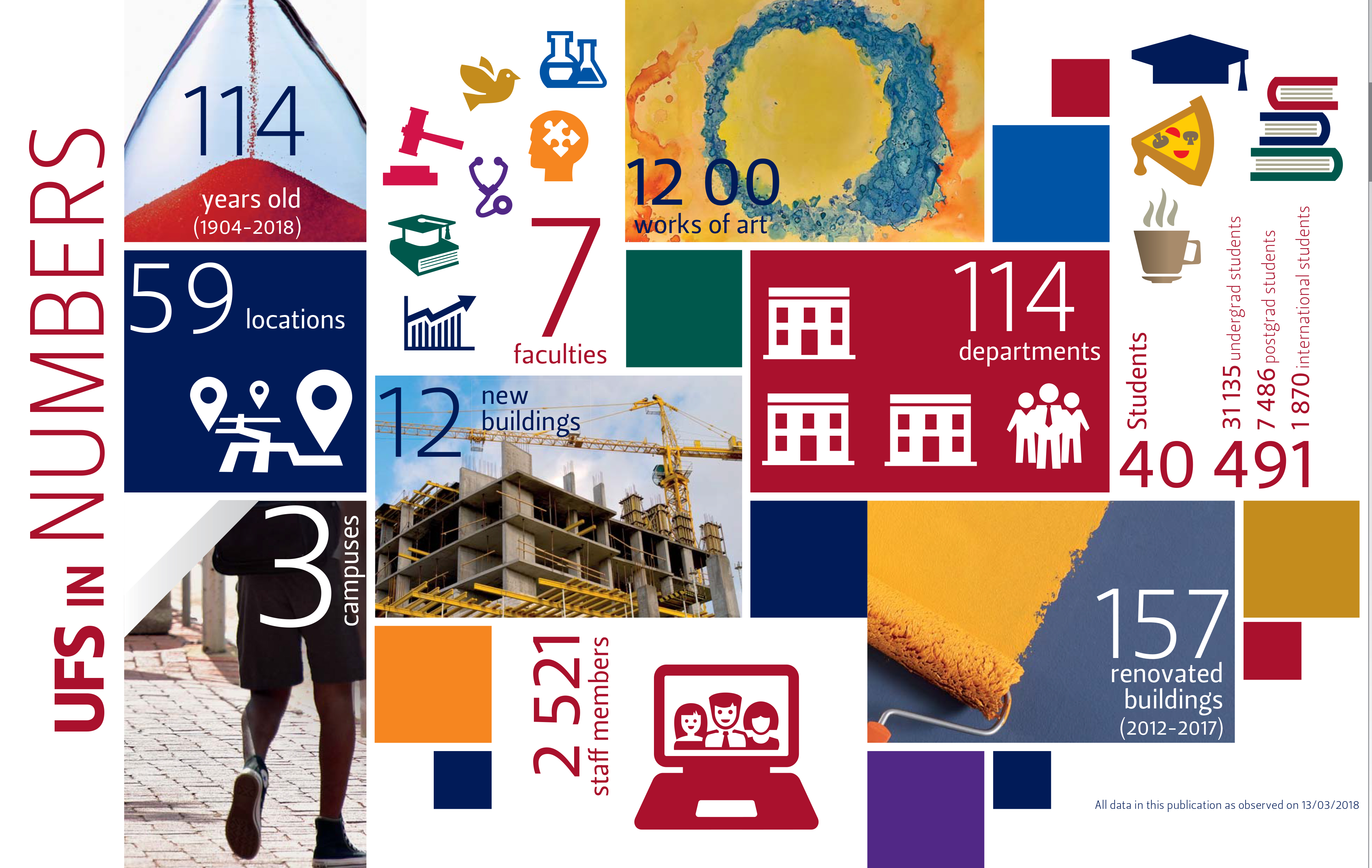 UFS in Numbers UFS in Numbers