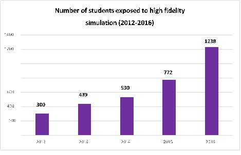 High fidelity simmulation numbers 2012-2016