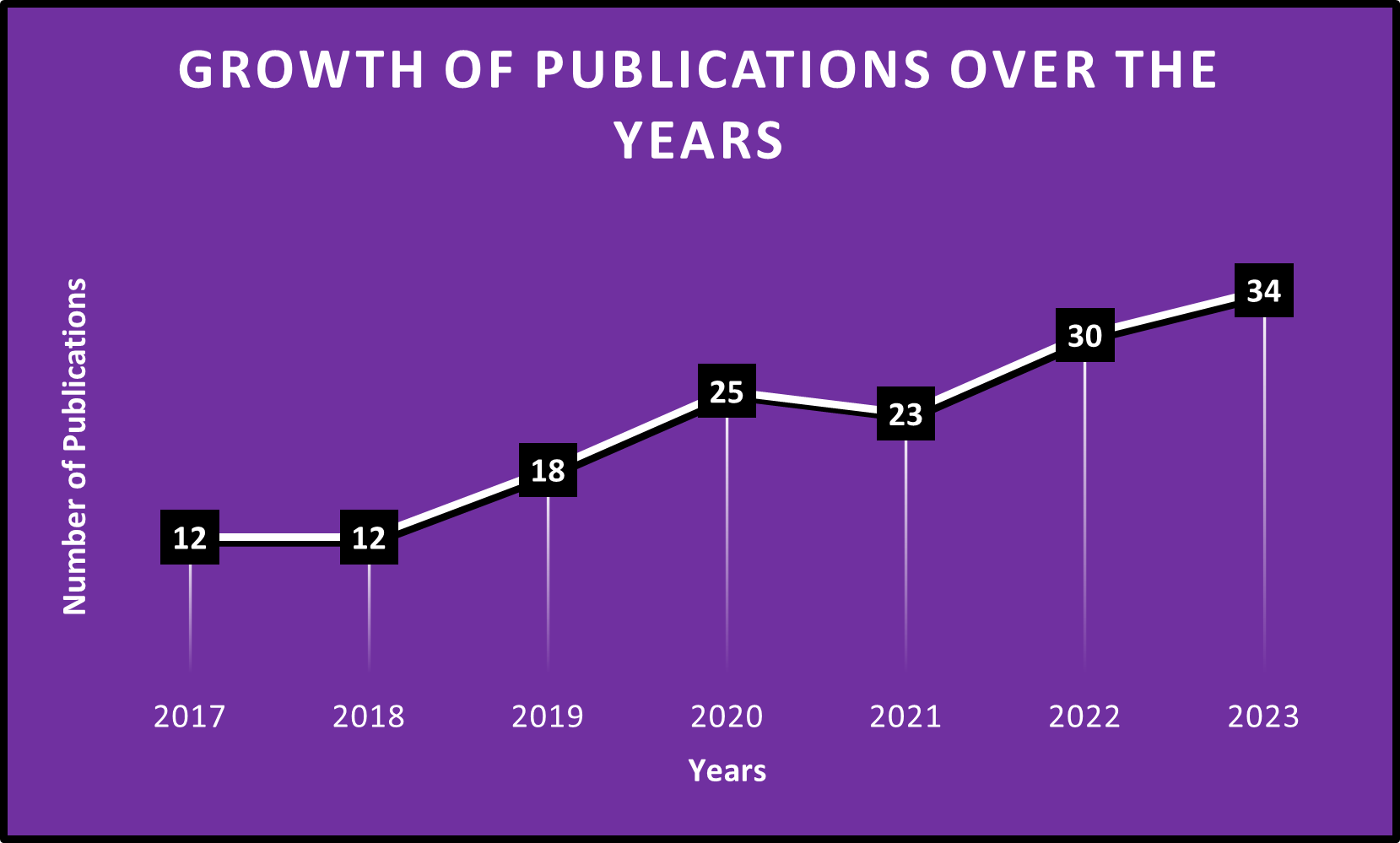 Growth over the years