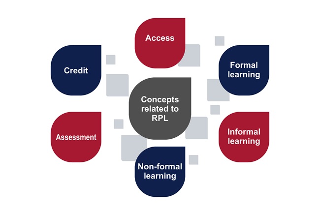 RPL Definitions