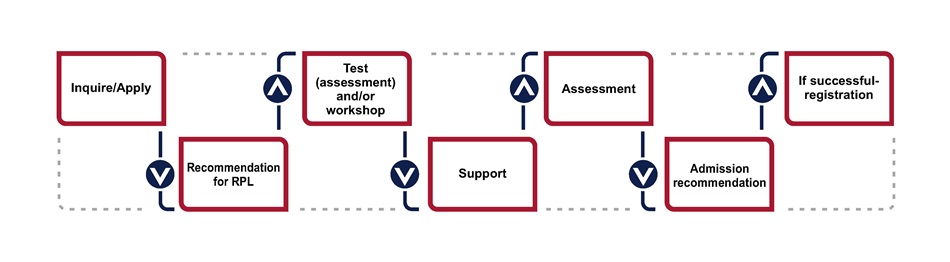 RPL process RPL process