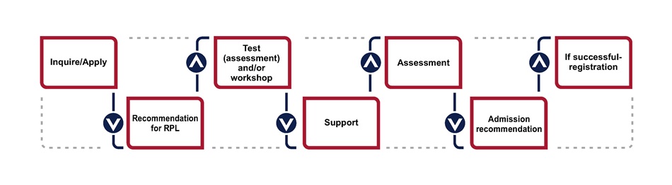 RPL process