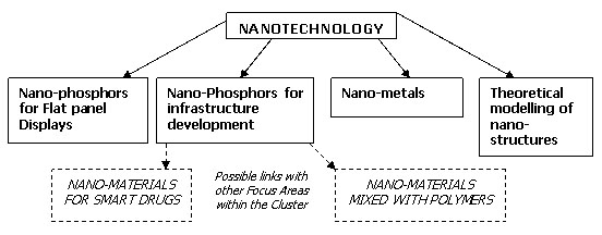 Description: The developing Focus Area in nanotechnology may be summarised by the following areas Tags: Areas of nanotechnology, Areas, nanotechnology,