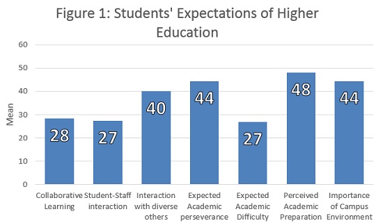 Students' Expectations 126 Description: BUSSE Keywords: Students' Expectations