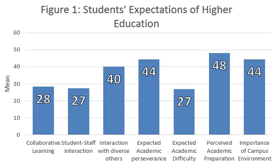 Description: BUSSE Keywords: Students' Expectations