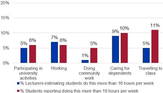 Description: LSSE Keywords: Time spent Lecturers vs students_without title