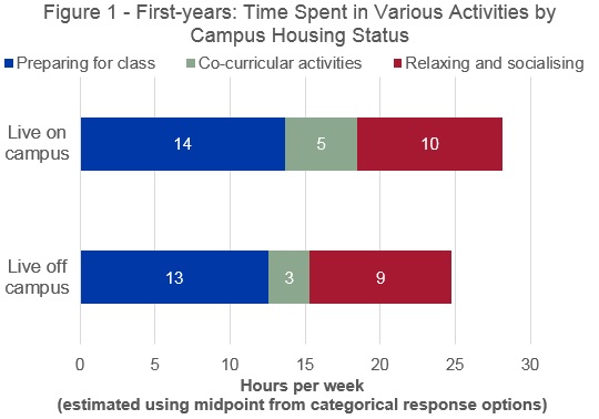 Fig 1 FY Time spent on/off campus 143 Description: SASSE Keywords: Fig 1 FY Time spent on/off campus