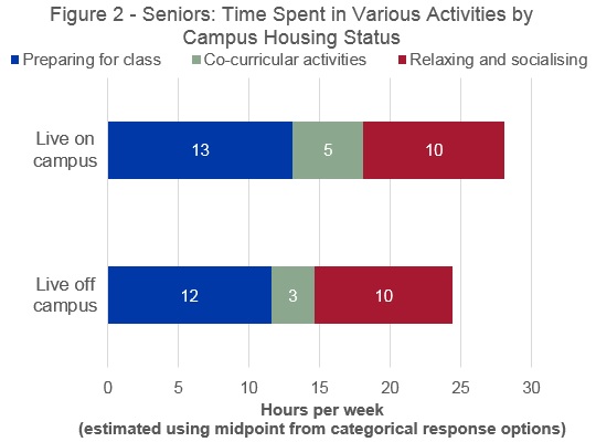 Description: SASSE Keywords: Fig 2 SNR Time spent on/off campus