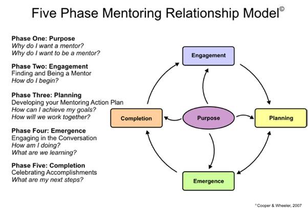 Description: Community Engagement Keywords: Five-phase, mentoring, relationship, model, Cooper, Wheeler