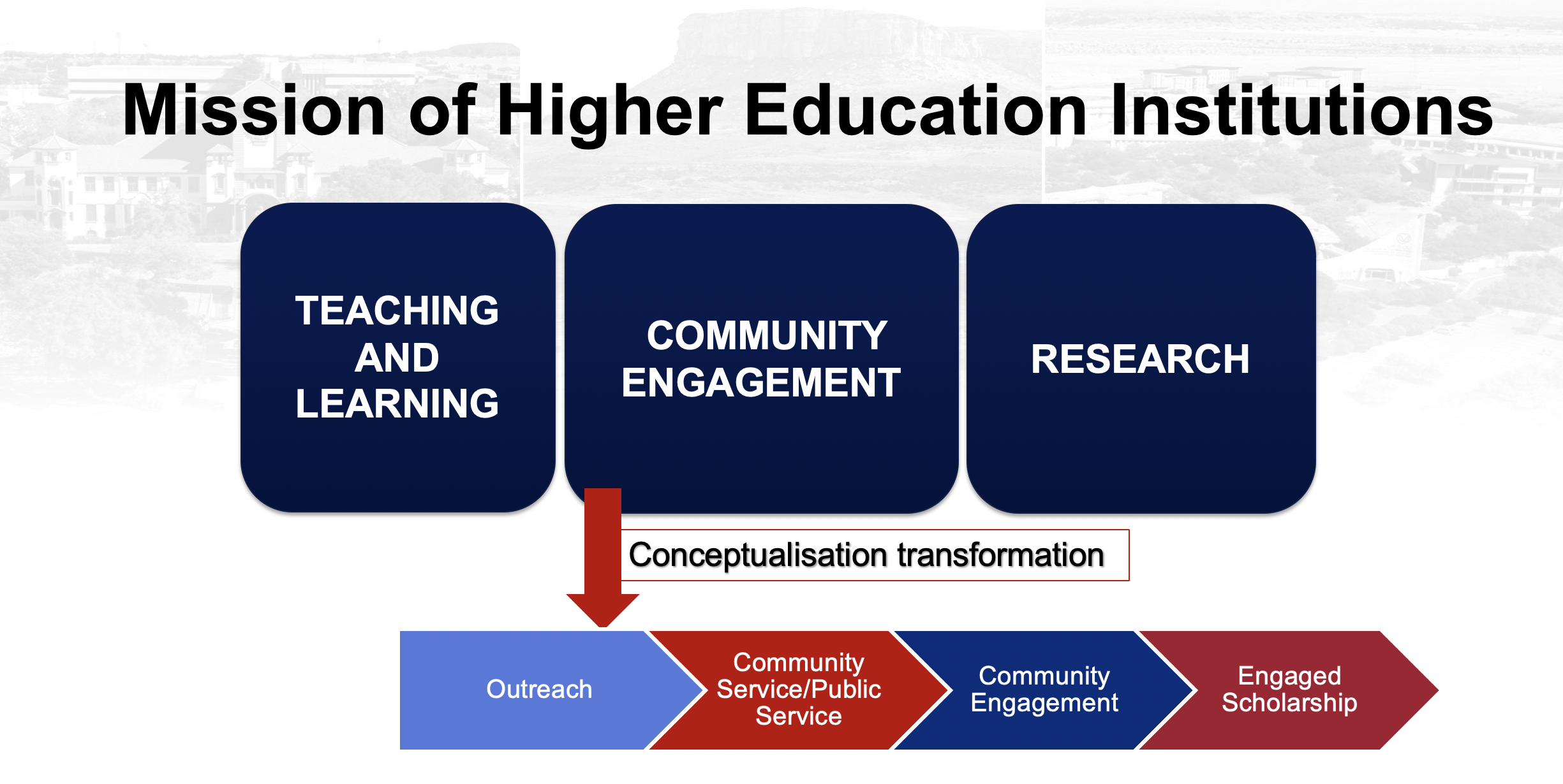 Mission of Higher Education Institutions