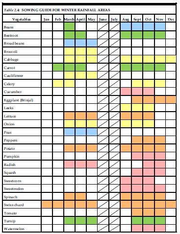 Description: Service Learning Keywords: vegetables, sowing, winter rainfall