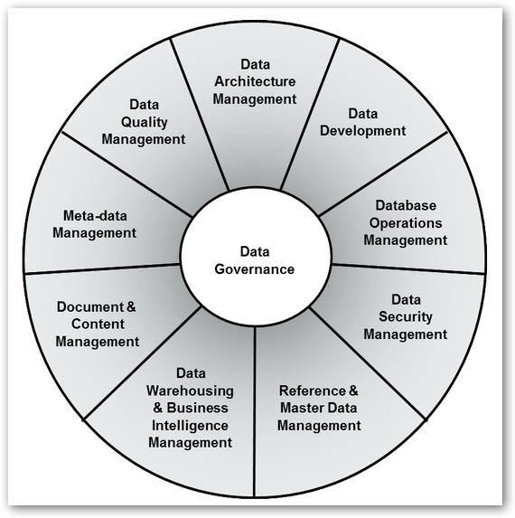 data-governance-wheel data-governance-wheel