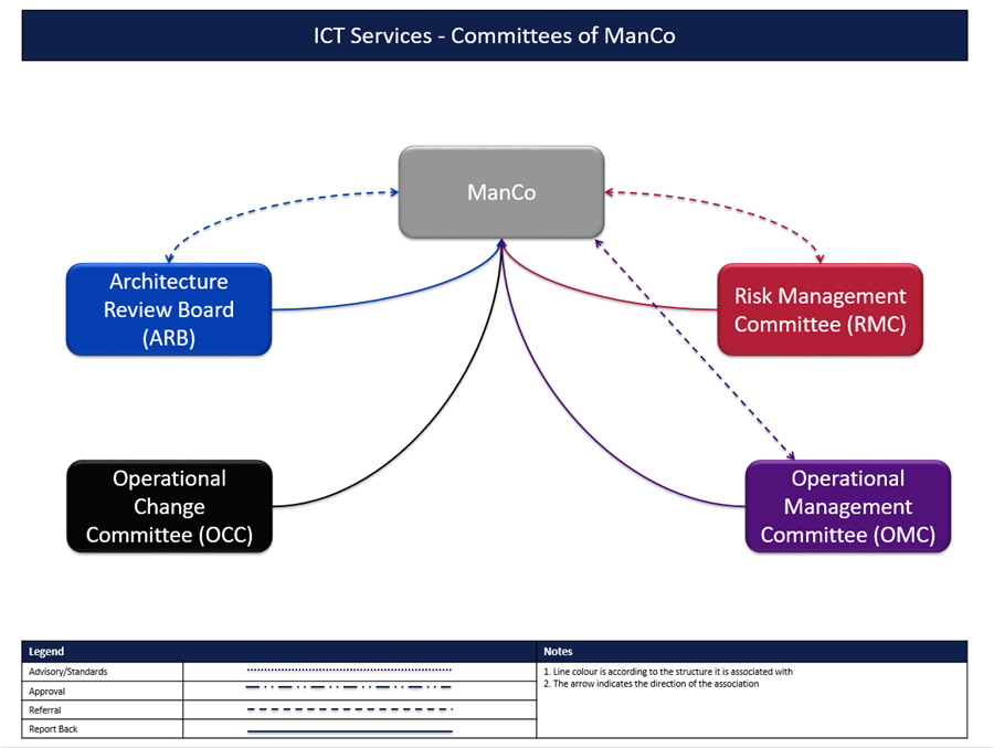 ICT Services Commitee ICT Services Commitee